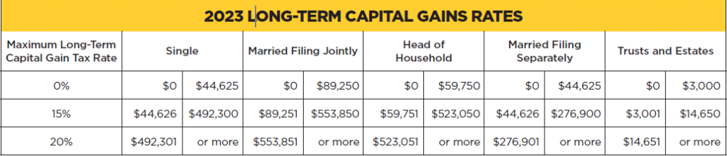 Chart showing 2023 long-term capital gains rates, broken down by income level.