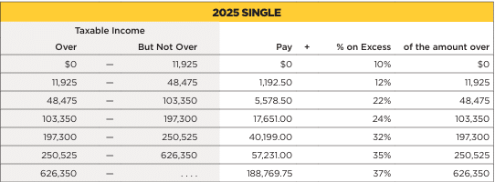 2025 tax bracket chart for single wage earners.