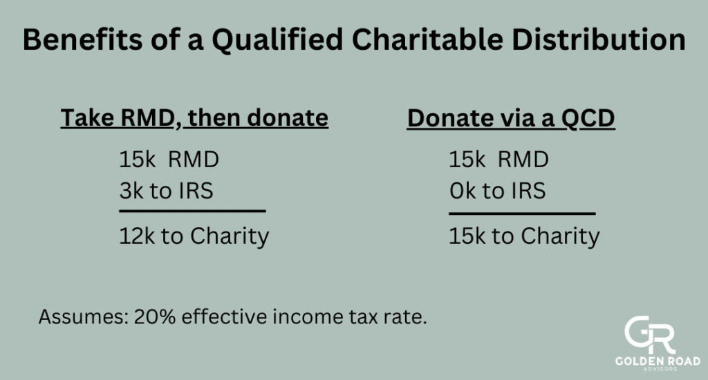 The benefits of a qualified charitable distribution (QCD) shown with math.
