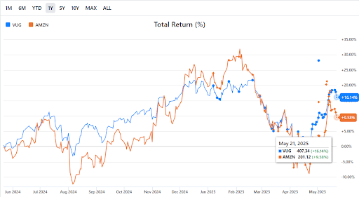 Amazon vs. Vanguard Growth EFT - 1 Year