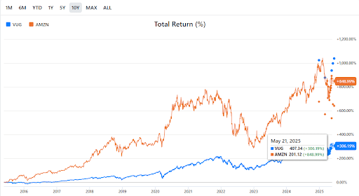 Amazon vs. Vanguard Growth EFT - 10 Years
