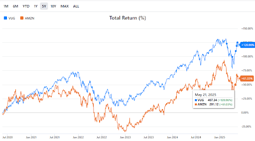 Amazon vs. Vanguard Growth EFT - 5 Years