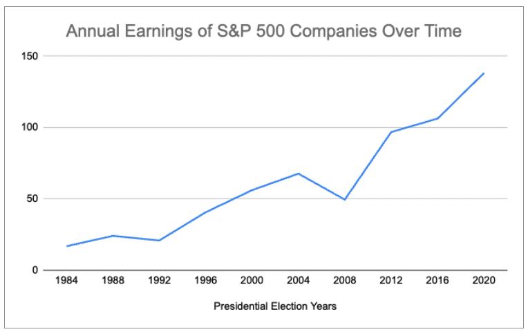 Chart plotting the annual earnings of S&P 500 companies during election years to illustrate a blog post about the stock market during election years.