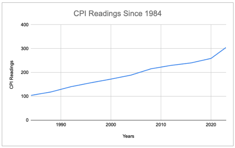 Chart plotting Consumer Price Index (CPI) readings since 1984.