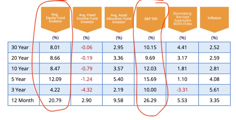 Dalbar chart showing average investor vs. S&P 500 performance.