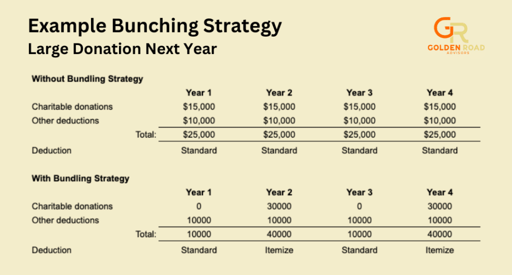 Chart showing the effects of implementing a bunching strategy with a large donation next year.
