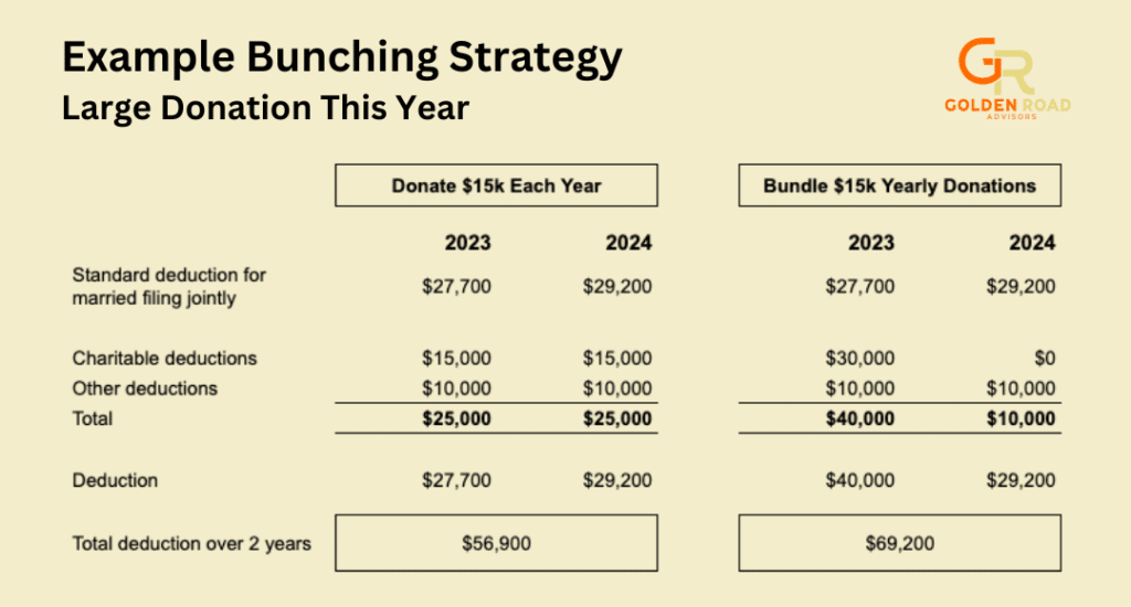 Chart showing the effects of implementing a bunching strategy with a large donation this year.