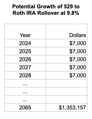 Potential Growth of 529 to Roth IRA Rollover at 9.8%