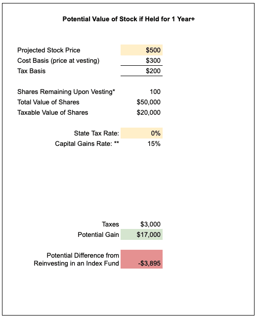 Example analysis of stock-based compensation decision - value if held.