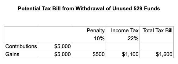 Potential Tax Bill from Withdrawal of Unused 529 Funds