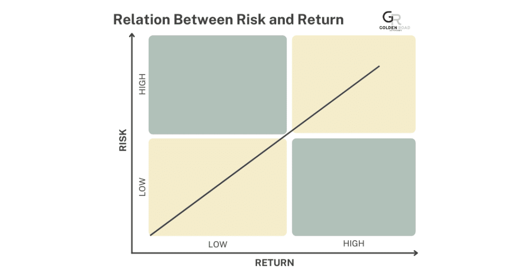 Chart showing the relationship between risk and return.