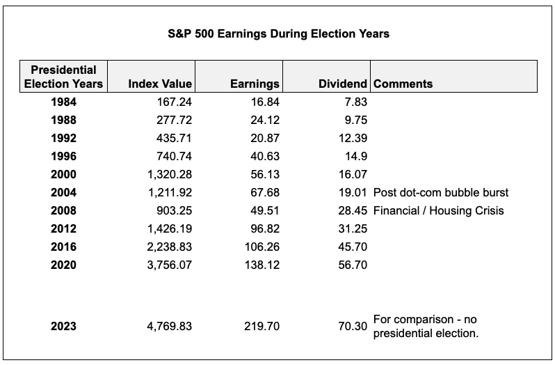 Table showing S&P 500 earnings during election years to illustrate a blog post about the stock market during election years.