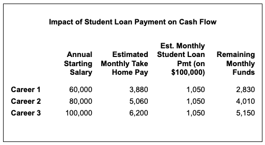 Screenshot of an analysis of how a student loan will impact cash flow to support an article on how to pay for college.