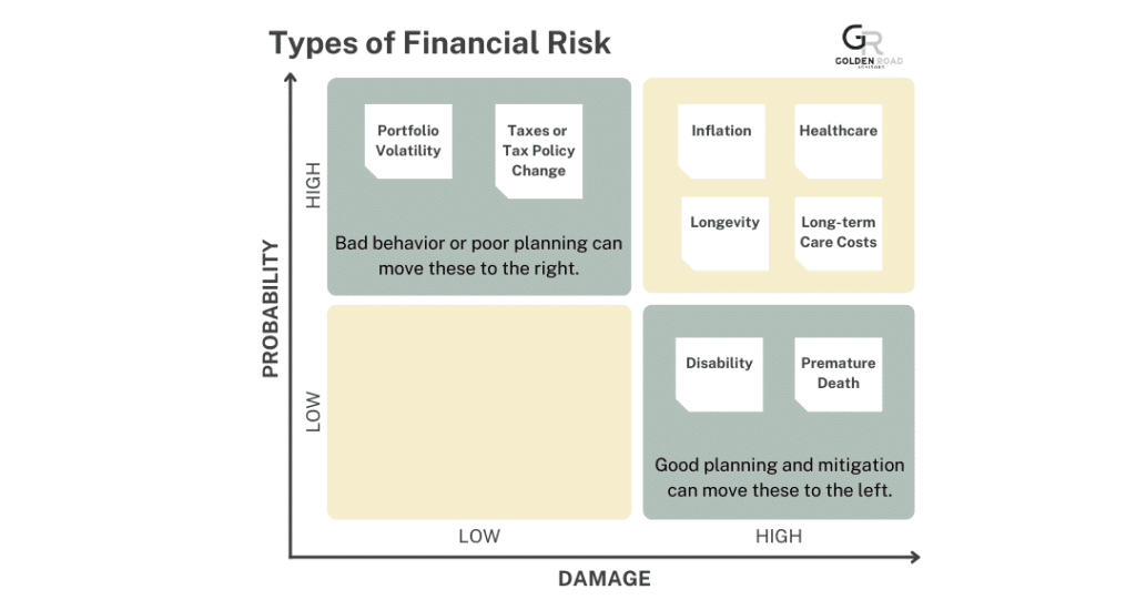 Types of financial risk plotted on a chart showing how likely they are to occur and the damage that will occur if they do.