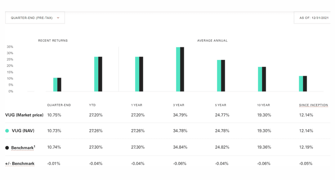 Chart showing the 10 year growth (as of year end 2021) for Vanguard's Growth ETF (VUG).